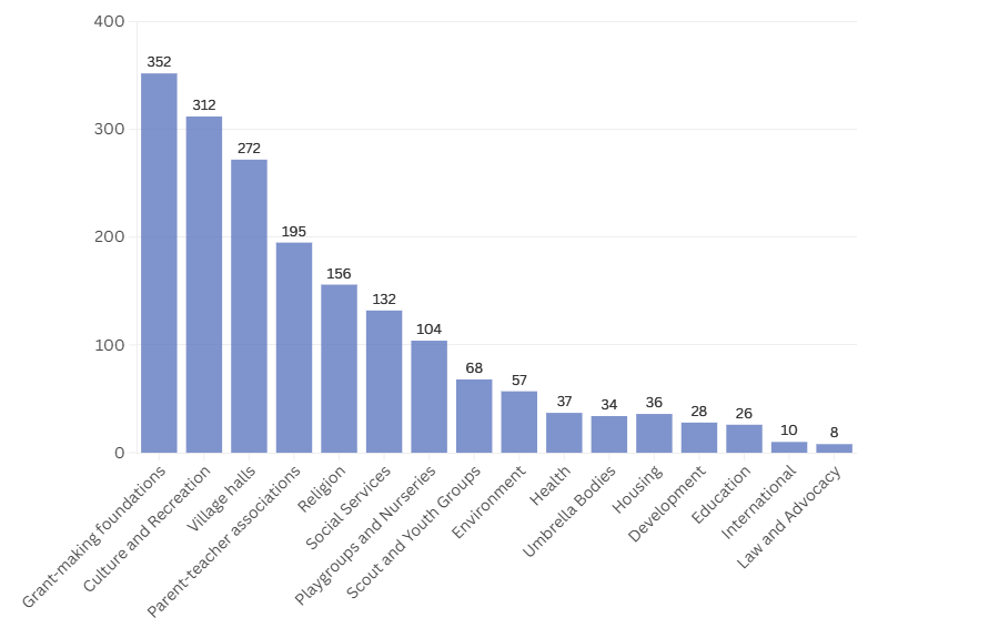 SOS 2024 Organisations by NCVO Sector 3