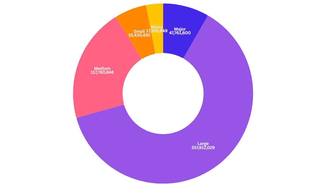SOS Income by NCVO Size 