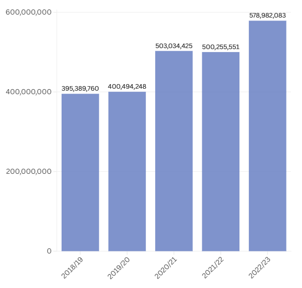 SOS Overall income 2018 23