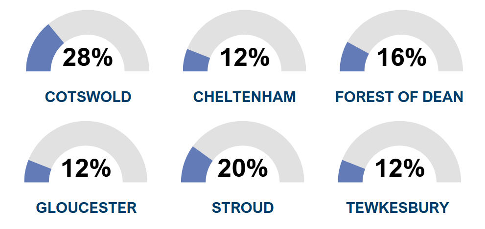 28% Cotswold, 12% Cheltenham, 16% Forest of Dean, 12% Gloucester, 20% Stroud, 12% Tewkesbury.